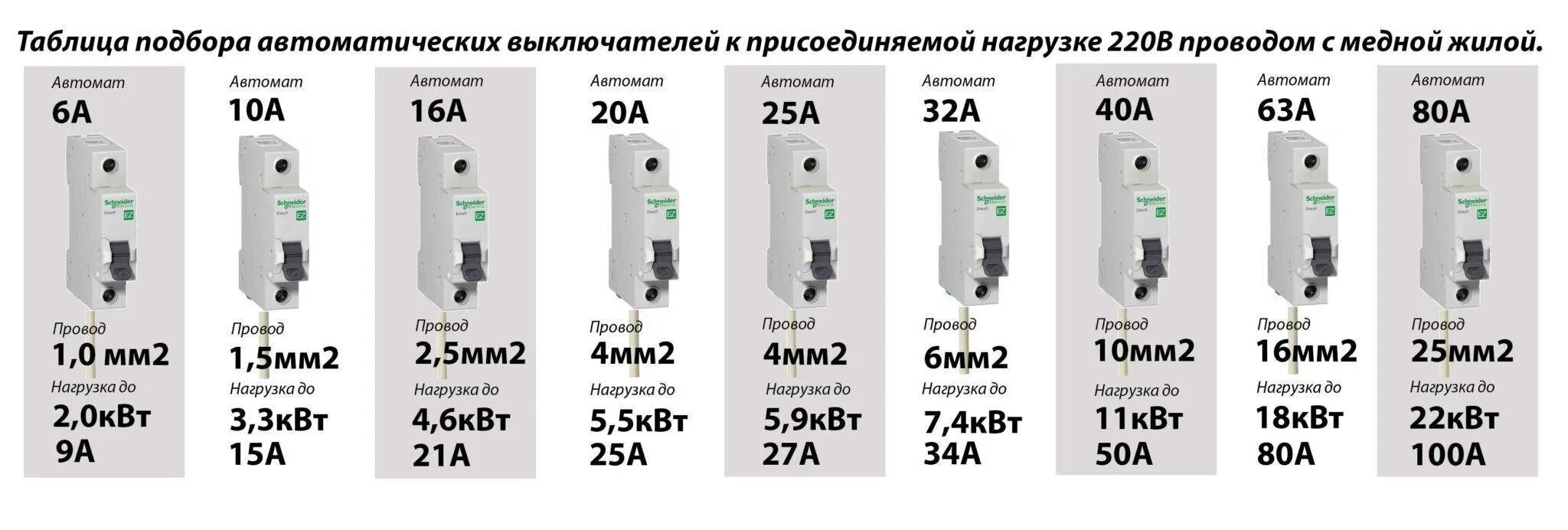 25 ампер в квт 220в. Автоматический выключатель по мощности таблица 220 вольт. Таблица расчета электрических автоматов. Таблица мощности автоматов на 220 по нагрузке. Как подобрать автоматический выключатель по мощности таблица 220.