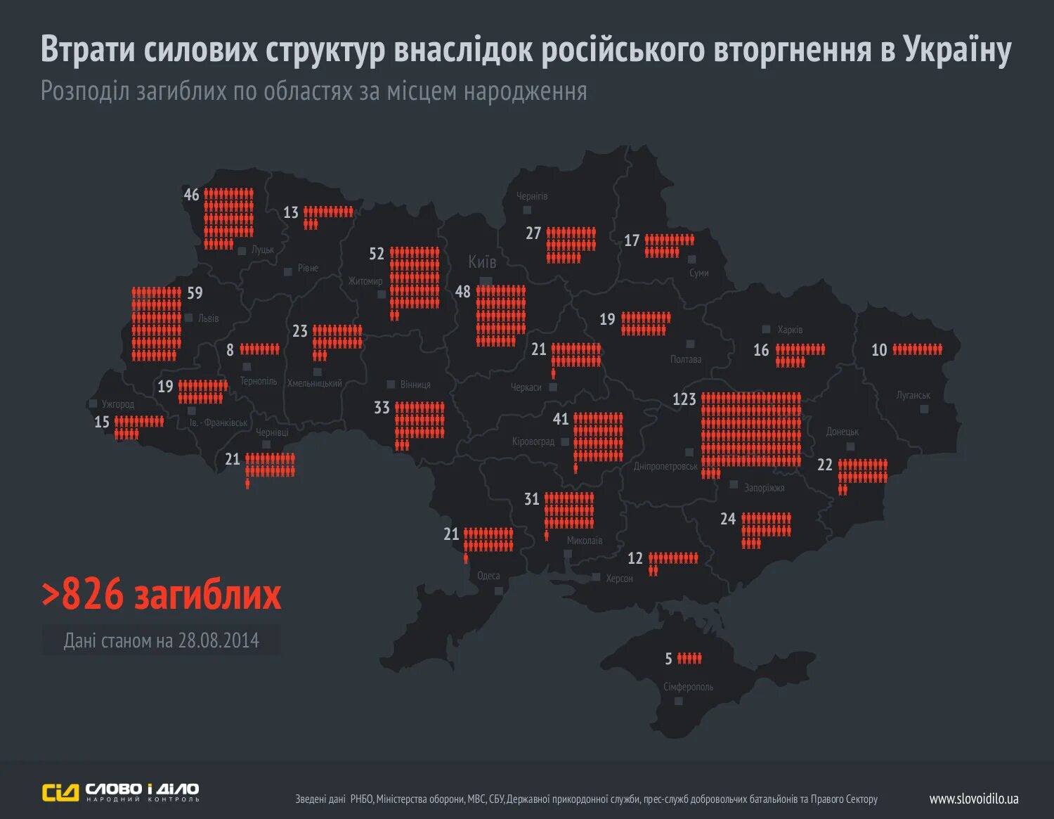 Сколько погибло на украине официальные данные. Потери Украины по областям. Потери в АТО по областям. Потери украинской армии карта по регионам. Число погибших в АТО по областям Украины.