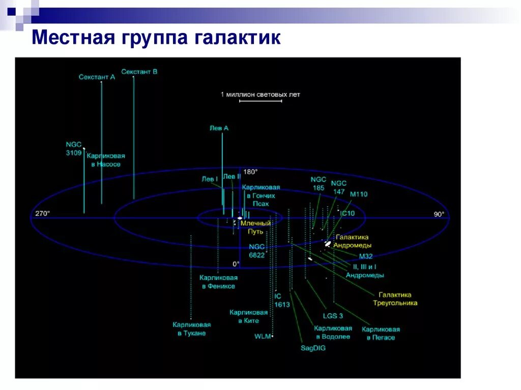 Расстояние до ближайшей галактики. Местная группа галактик Млечный путь. Схема Галактики Млечный путь. Местная группа галактик схема. Скопление галактик местная группа.