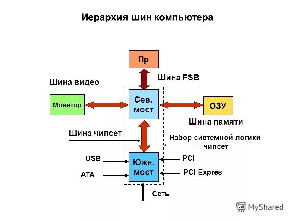 Внутренние интерфейсы материнской платы. Типы шин системной платы. Системная материнская плата. Типы шин системной платы. Типы шин системной платы.