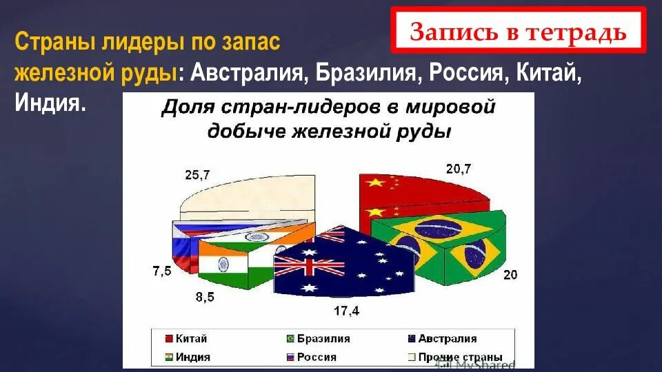 Страны мировые Лидеры по запасам железных руд. Страны Лидеры по добыче руды. Страны лидирующие по запасам железных руд. Железная руда страны Лидеры. Страны по добыче железа