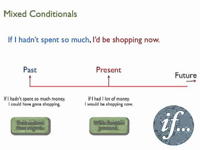 Mixed 2 conditional. Mixed conditionals в английском. Conditionals Mix таблица. Mixed conditionals правило и примеры. Mixed conditionals в английском языке таблица.