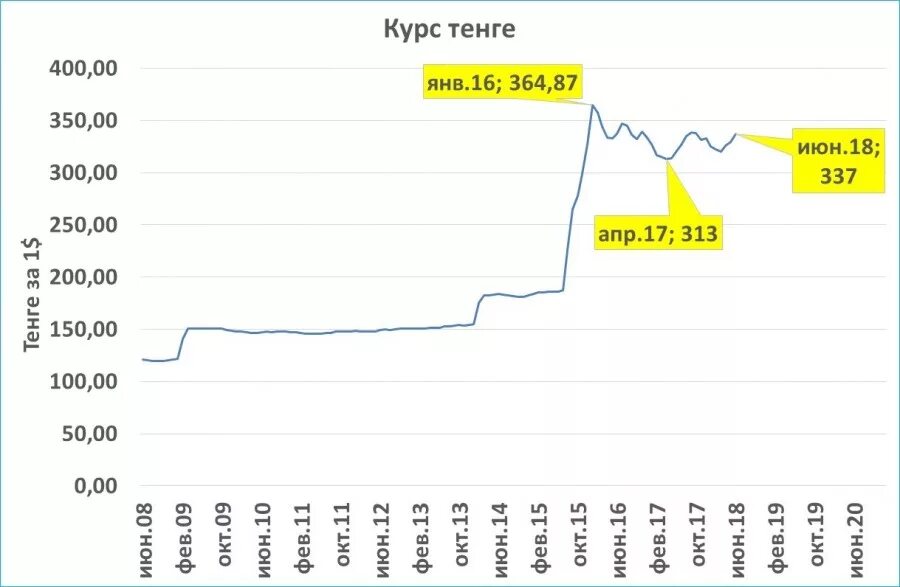Курс тенге в семее. Курс тенге. курс тенге к рублю. курс тенге на сегодня. экономическая ситуация в казахстане.