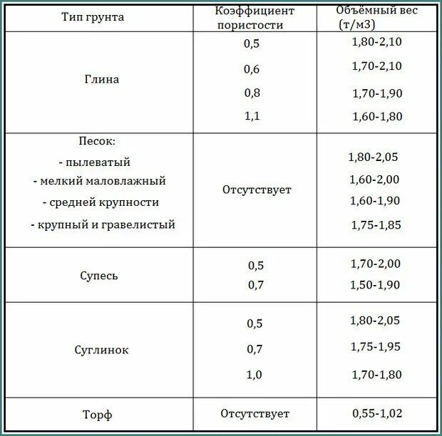 Глина объемный вес кг/м3. Объемный вес грунта 1 группы кг/м3. Плотность грунта объемная масса грунта. Плотность глины в кг/м3 грунта.