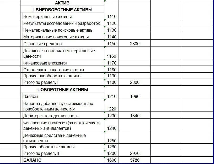 Бух баланс Актив пример. Актив и пассив бухгалтерского баланса примеры. Пример бух баланса Активы и пассивы. Бухгалтерский баланс Актив и пассив баланса таблица пример.