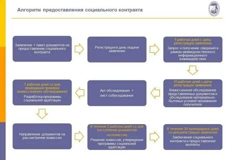 Алгоритм услуги
