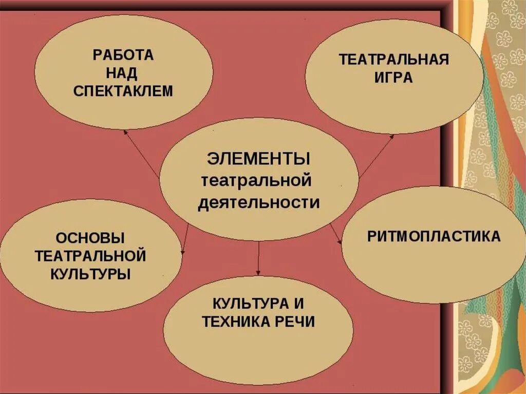 Элементы театрализованной игры. Элементы театральной деятельности. Формы театральной деятельности в школе. Театральные методики. Приемы театрализации