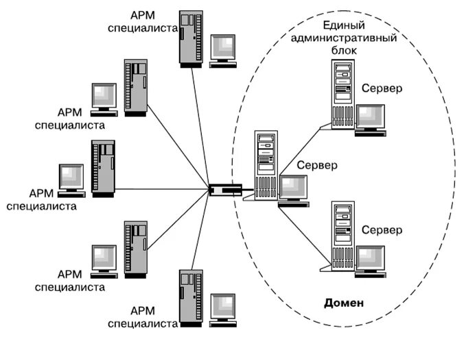 АРМ ЛВС АСУ. Схема АРМ принтеры сервер. Техническое обеспечение АРМ брокера. АРМ специалиста.