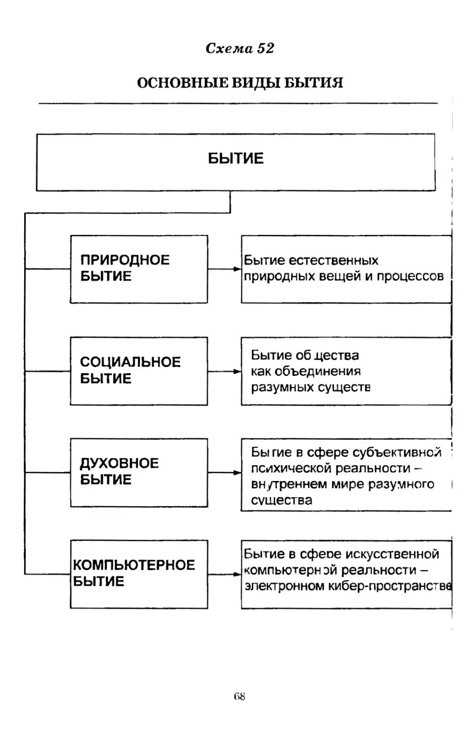 Бытие человека структура. Структурно-логическую схему «основные виды бытия».. Схема основные виды бытия. Основные формы бытия. Схема виды бытия в философии.