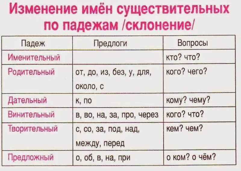 Склонение изменяется. Падежи предлоги склонения таблица. склонение (изменение по подежам) имён существительных таблица. склонение изменение по падежам имен существительных. таблица склонений имён существительных по падежам.