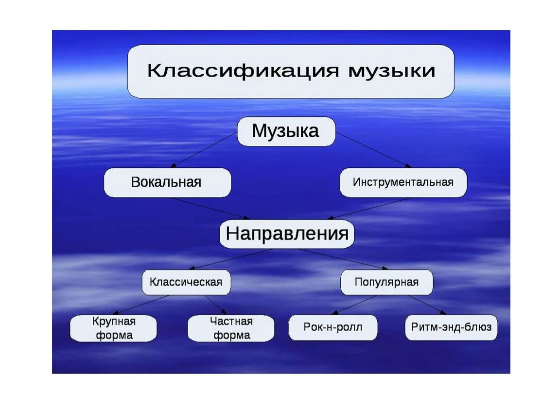 Вокальные направления. Классификация музыки. Стили и направления в Музыке. Классификация жанров музыки. Жанры и формы музыки.