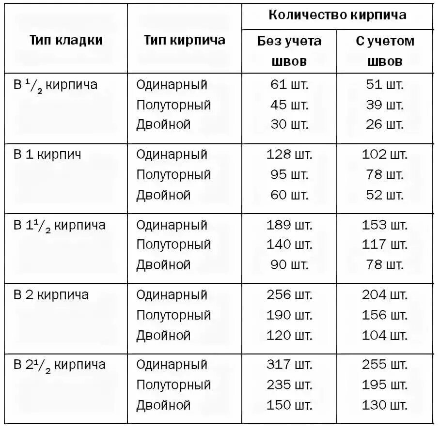 Сколько кирпичей облицовочной кладки. Количество кирпича в 1м2 в полкирпича. Количество кирпича в 1м2 кладки в кирпич. Количество кирпичей в 1м2 кладки в 1/2 кирпича. Количество полуторного кирпича в 1м2 кладки.