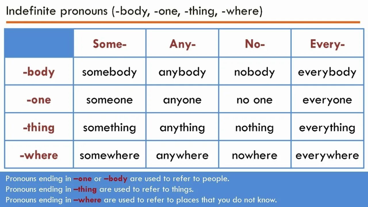 Anyone anything someone something. Indefinite pronouns. Indefinite pronouns Somebody. Indefinite pronouns правило. Indefinite pronouns в английском Everybody.