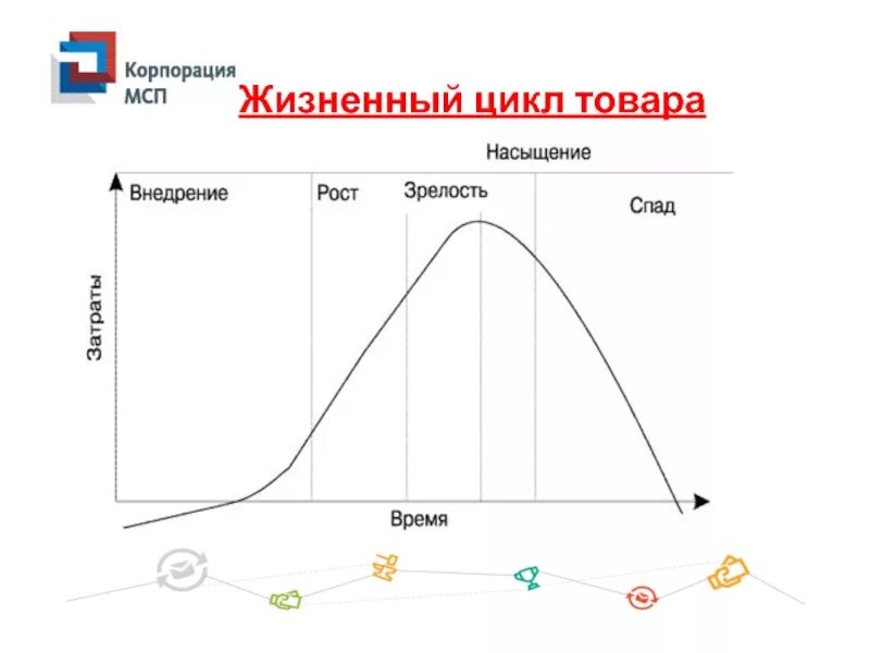 Полный маркетинговый цикл. Жизненный цикл товара. Жизненный цикл в маркетинге. Жизненный цикл товара насыщение. Жизненный цикл товара картинки.