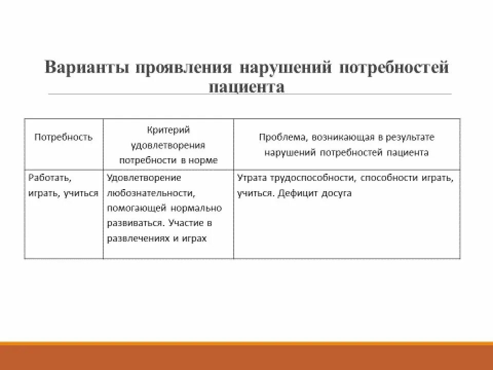 Какие потребности нарушены у пациента. Проблемы и потребности пациента. Потребности Сестринское дело. Нарушенные потребности и проблемы пациента. Потребности человека сестринский процесс.