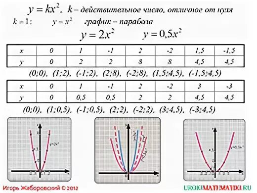 Функция y x2 kx. Функция y kx2. Квадратная функция y kx2. Квадратичная функция y kx2.