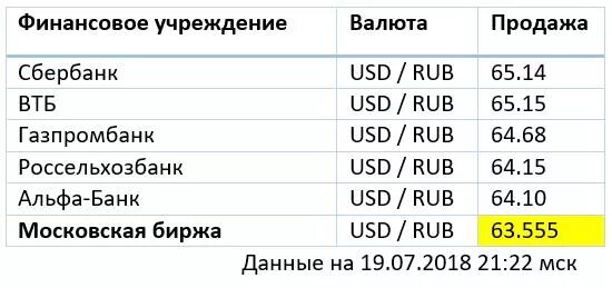 Россельхозбанк купить доллары сегодня