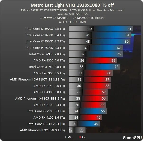 Сравнение core i5 и amd. AMD Phenom II x6 3.3 ГГЦ FX 8350. AMD FX 8350 по производительности. Phenom 1100t vs FX-8350. FX 4300 vs Phenom 2 955.