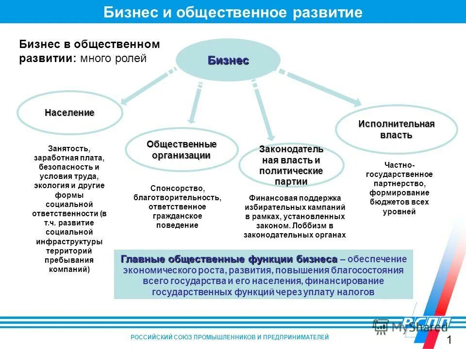 Экономические основы социальной безопасности. Экономическая сфера и социальная сфера. Схема основы принципы конституционного строя рф. Социалисты это кратко. Основы конституционного строя рф (по конституции).
