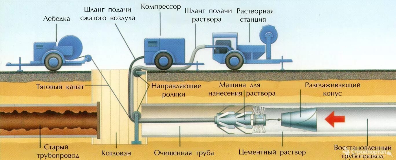 Очистка внутренней полости. Замывка трубопровода цементно-песчаным раствором. Замывка труб цементно-песчаным раствором. Санация трубопровода методом нанесения цементно-песчаного покрытия. Санация трубопровода полимерным рукавом.