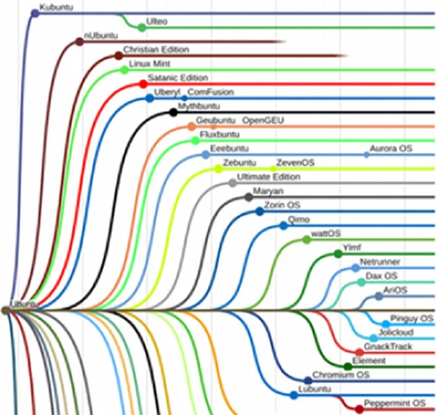 Tree linux. Дерево дистрибутивов Linux 2020. Дерево дистрибутивов Unix. Линукс схема развития. Linux distribution timeline.