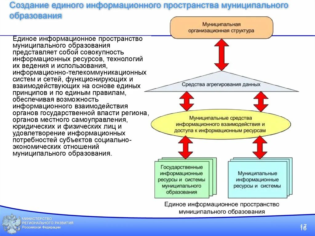 Формирование единого информационного пространства. Создание единого пространства. Единое информационное пространство России. Единое информационное пространство муниципального образования. Муниципальная ис