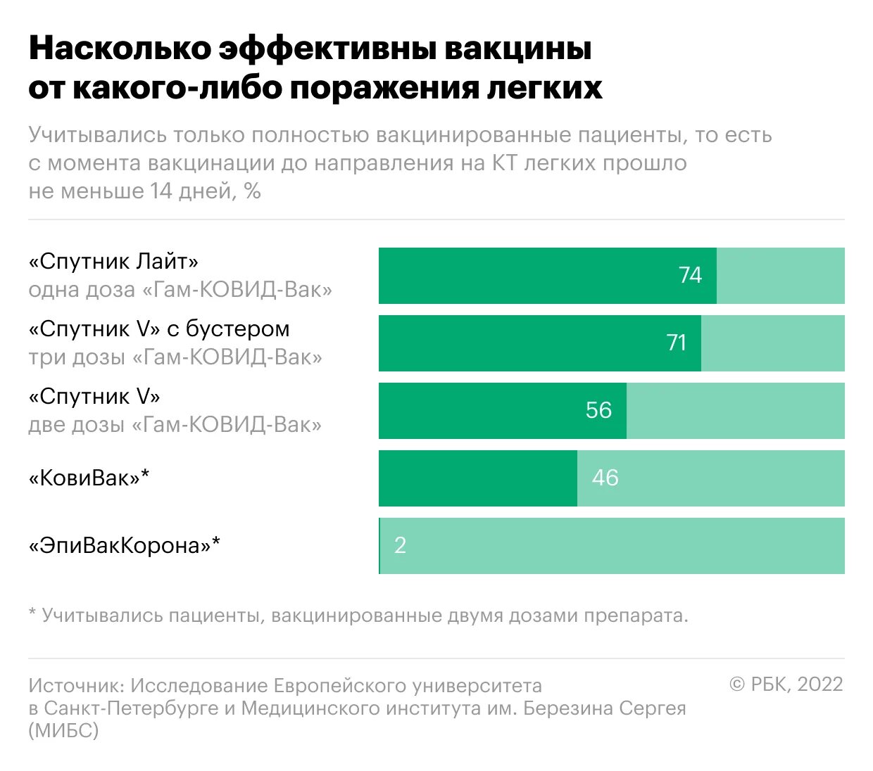 Ученые против вакцины. Эффективность вакцинации. РБК инфографика. Показатели эффективности вакцины эпиваккорона. Как оценить эффективность вакцинации.