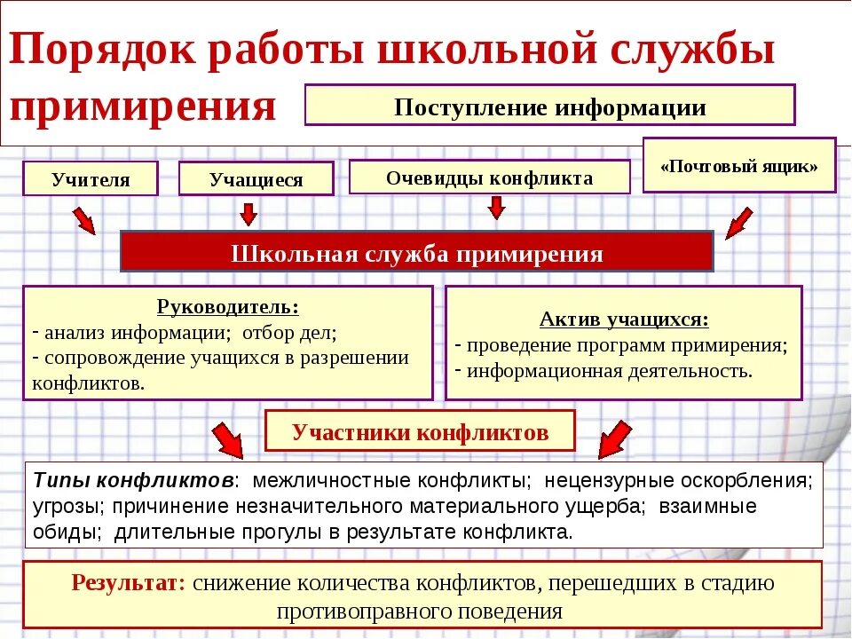 Организация службы примирения. Порядок работы школьной службы примирения. Школьная служба примирения. Служба деятельности медиации. Служба медиации в школе.