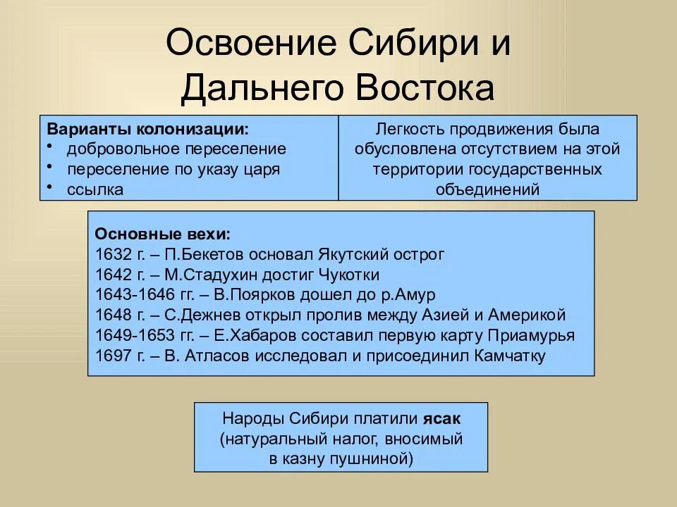 Процесс вхождения сибири в состав россии. Причины освоения Сибири и дальнего Востока в 17 веке. Освоение Сибири и дальнего Востока в 17 веке кратко таблица. Внешняя политика 17 веке освоение Сибири. История 7 класс освоение Сибири и дальнего Востока в 17 веке таблица.