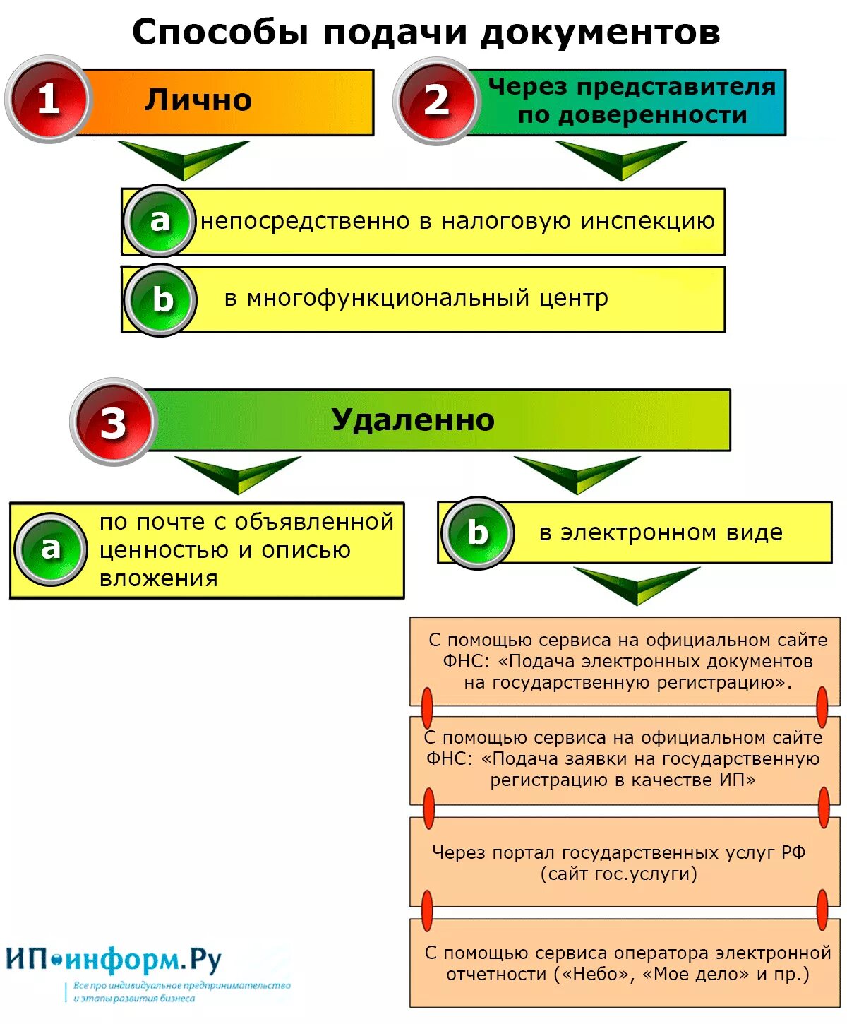 Получение статуса индивидуального предпринимателя
