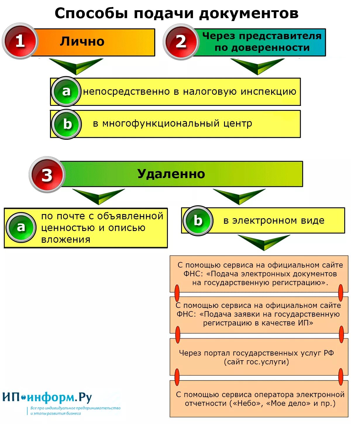 Регистрация организаций ип. Способы подачи документов. Способы подачи документов на регистрацию. Этапы регистрации индивидуальных предпринимателей. Этапы регистрации ИП.