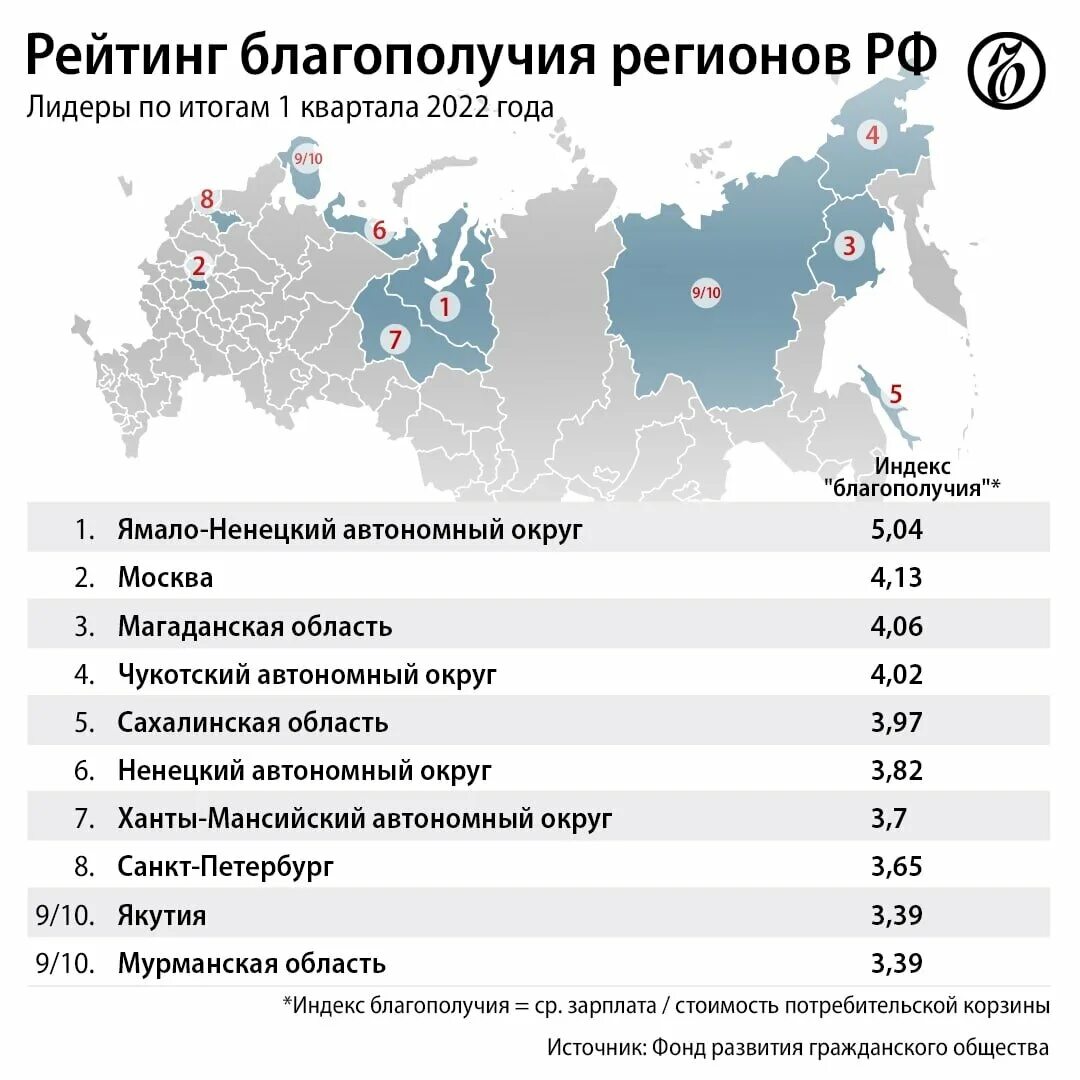 Средняя зарплата в Ямало-Ненецком автономном округе. Рейтинг регионов по благополучию. Регионы России ЯНАО. Индекс социального благополучия регионов России. Нао москва