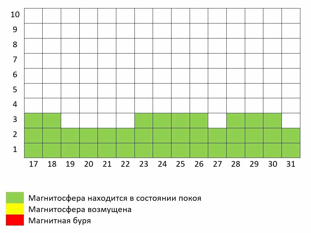 Магнитные бури зеленогорск красноярский. Магнитные бури 2022. Магнитные бури в январе 2022. Магнитные бури 16 января. Магнитные бури в январе график.