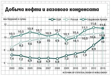 Нефть в сутки