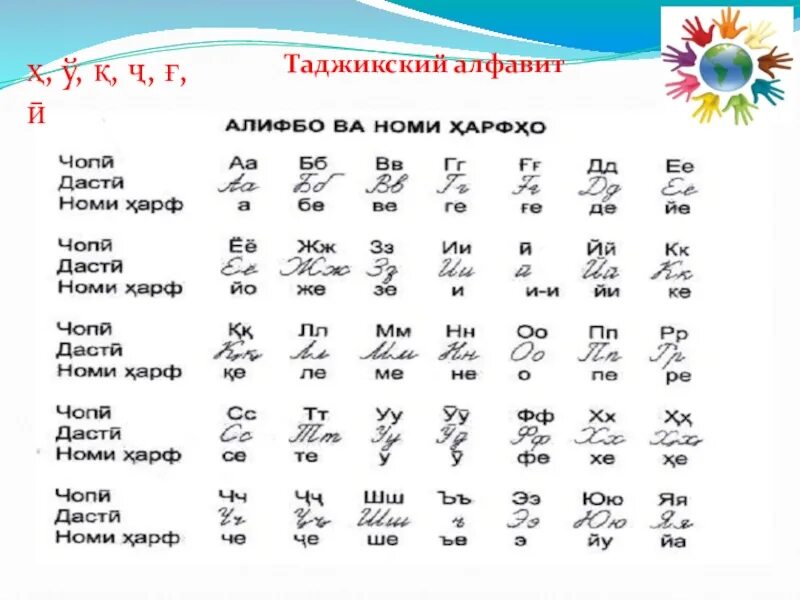 Изучаю язык перевод. Таджикский алфавит с произношением. алфавит таджикского языка с переводом. таджикистанский алфавит с русской транскрипцией. таджикский алфавит с переводом на русский.