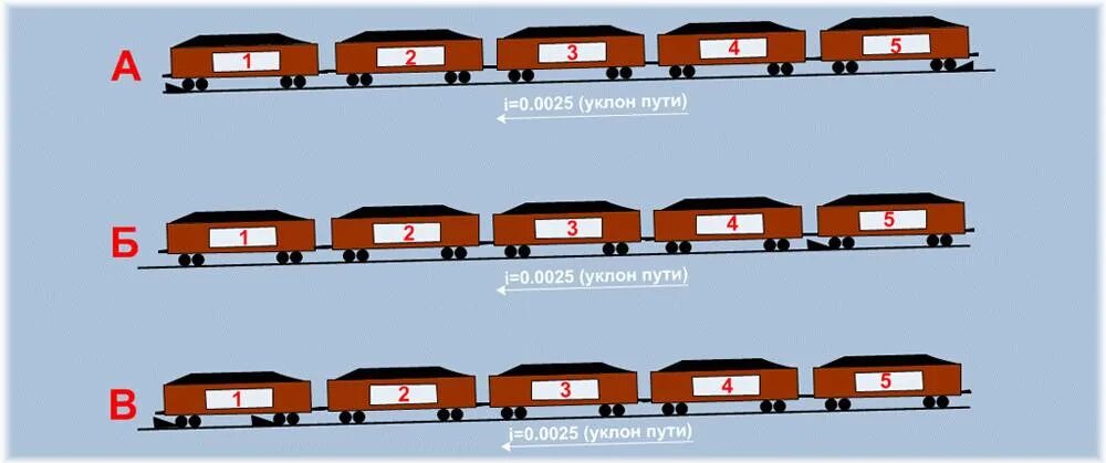 Сколько дали вагону. Нормы закрепления железнодорожного состава. Закрепление подвижного состава тормозными башмаками схема. Закрепление вагонов тормозными башмаками. Закрепление вагонов тормозными башмаками 2 формула.