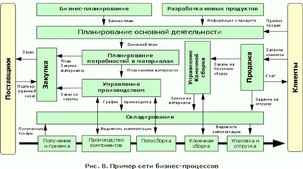 Программная деятельность в организации. Сеть бизнес процессов пример. Как составить модель бизнес процесса. Этапы бизнес-процессов в организации. Схема основных бизнес-процессов организации.