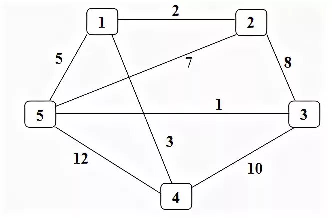 Алгоритм Прима Крускала. Остов минимального веса графа. Алгоритм Краскала графы.