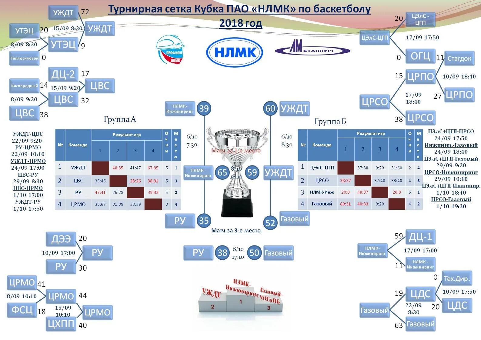 Схема производства ПАО НЛМК. Турнирная сетка по баскетболу. Кубок турнирная сетка. Схема структуры НЛМК.