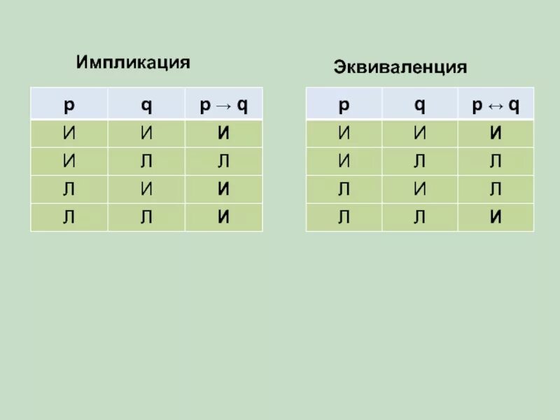 Импликация и эквивалентность. Импликация и эквиваленция. импликация и эквивалентность информатика. implikatsiya va ekvivalensiya.