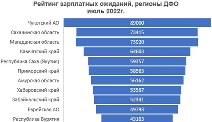 Средняя зарплата в Бурятии. Среднемесячная заработная плата Бурятия. Средний заработок в Бурятии. Средняя зарплата на Чукотке. Мрот хабаровского края в 2024 году