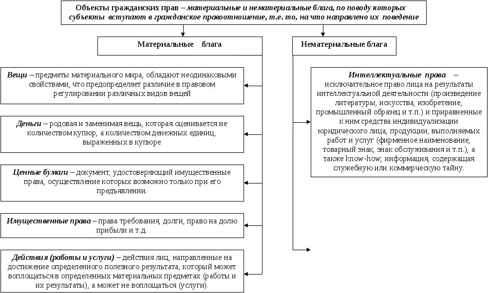 Материальные и нематериальные объекты гражданских прав таблица. Нематериальные объекты гражданских прав схема. Виды объектов гражданских правоотношений схема. Способы осуществления гражданских прав схема. Материальные блага как объекты гражданских прав