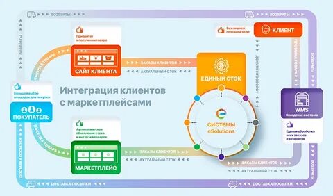 Сервис продаж на маркетплейсах