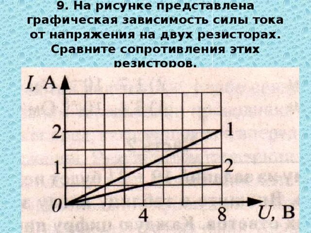 Зависимость силы тока от напряжения задачи. Графике зависимость силы тока от напряжения и сопротивления. Как строить график зависимости силы тока от напряжения. Зависимость силы тока от сопротивления 8 класс физика. Графическая зависимость силы тока от напряжения.