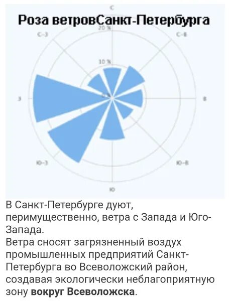 Направления ветров санкт петербург