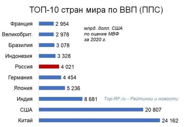 Рейтинг экономики россии. Уровень ВВП В мире 2021. Места по ВВП В мире 2021. Место России в мире по ВВП В 2021 году.