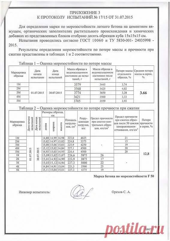 Протокол испытаний на Морозостойкость бетона. Протокол испытания образцов бетона м100. Протокол испытания бетона в25 f200. Протокол испытания прочности бетона неразрушающим методом пример.