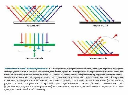 Почему черный цвет поглощает