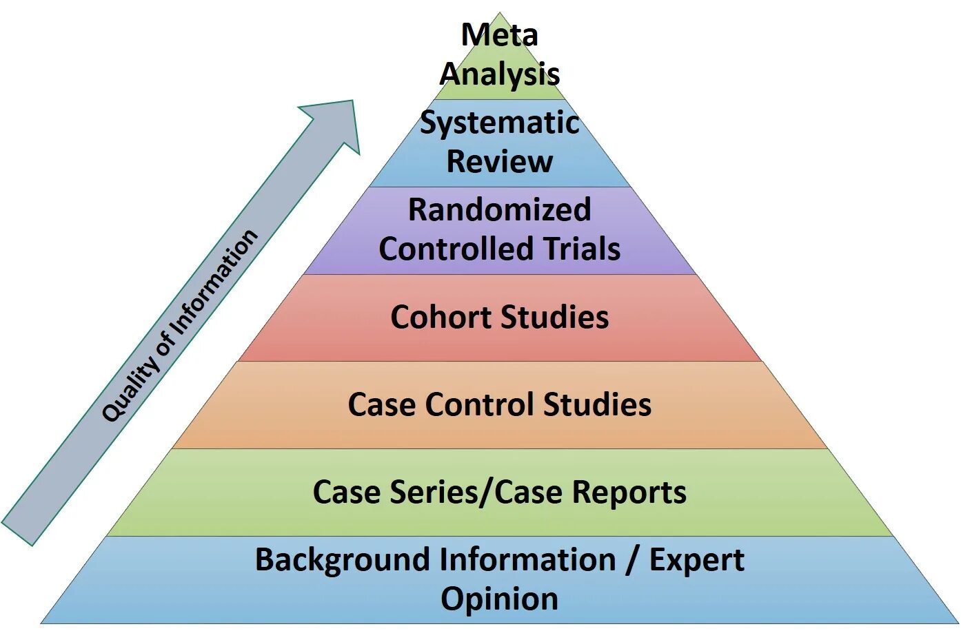 Meta-Analysis. Pyramid of evidence. Pyramid of evidence-based Medicine. Evidence Medicine Pyramid.