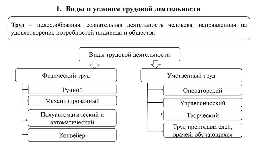 Классификация основных форм трудовой деятельности. Виды трудовой деятельности человека схема. Трудовая деятельность формы деятельности. Трудовая деятельность таблица. Трудовая деятельность и ее организация